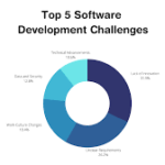 Top 5 challenges of software development and their solution