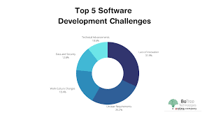 Top 5 challenges of software development and their solution